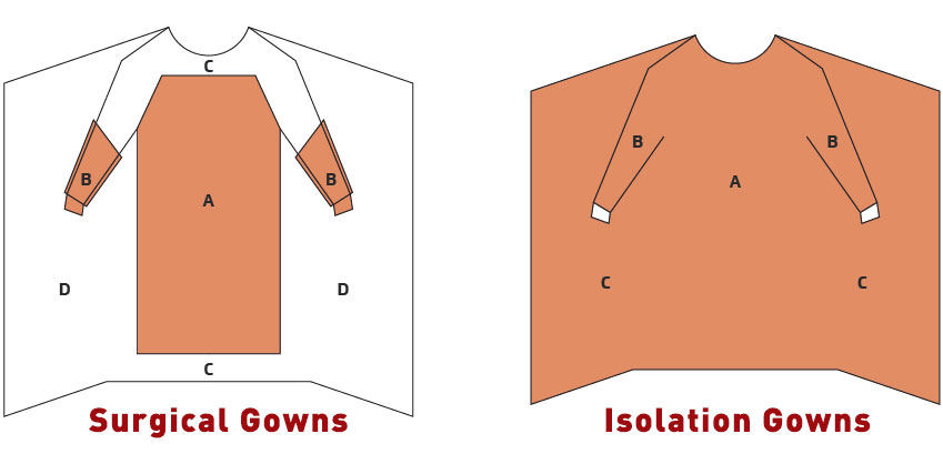 Choose the Right Gown: Differences Between Surgical & Isolation Gowns